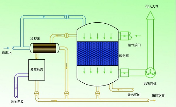 VOCs廢氣活性炭吸附凈化設(shè)備