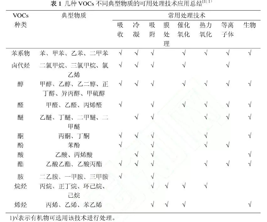 常用及新型有機(jī)廢氣VOCs處理技術(shù)系統(tǒng)總結(jié)